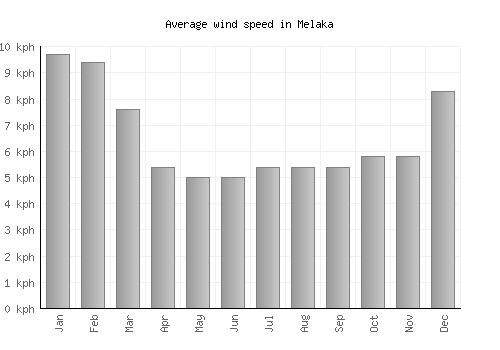 Melaka average winspeed by month (km/h)