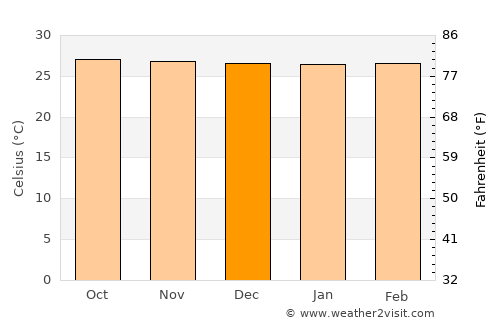 Melati average temperature in December