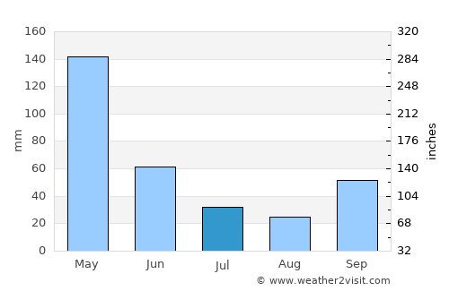 Melati average rain in July