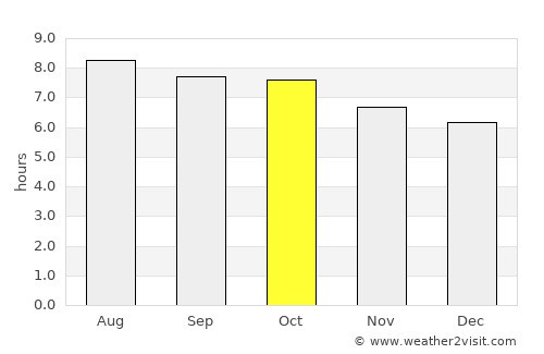 Melati average rain in October