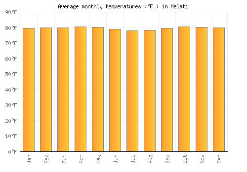 Melati average temperature chart (Fahrenheit)
