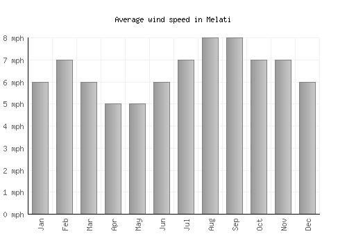 Melati average winspeed by month (mph)