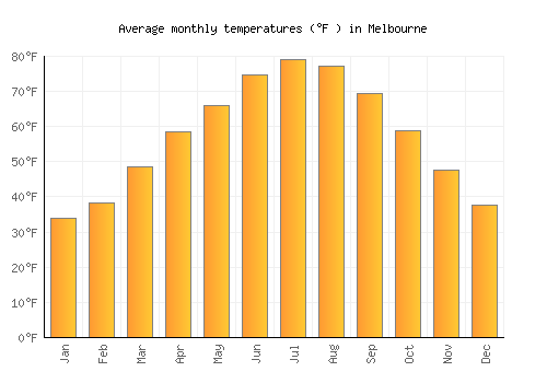 Melbourne average temperature chart (Fahrenheit)