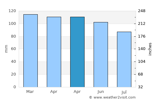 Melbourne average rain in April