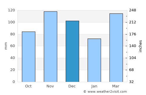 Melbourne average rain in December