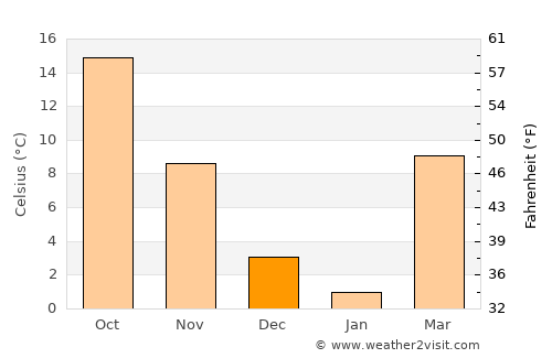 Melbourne average temperature in December