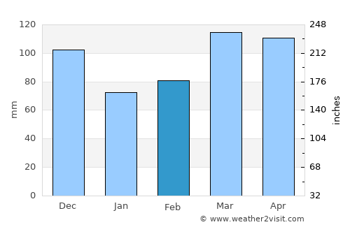 Melbourne average rain in February