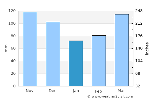 Melbourne average rain in January