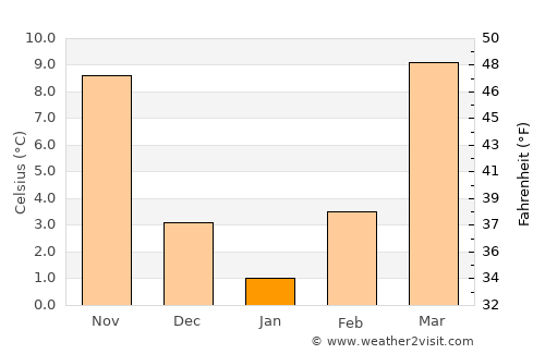 Melbourne average temperature in January