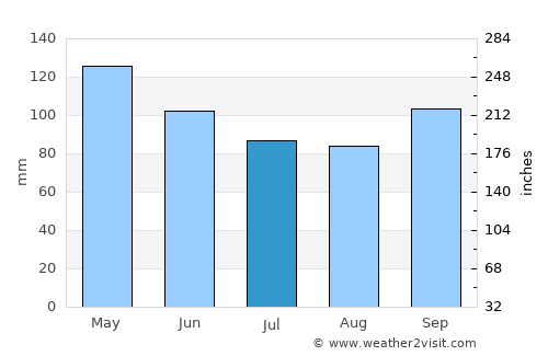 Melbourne average rain in July