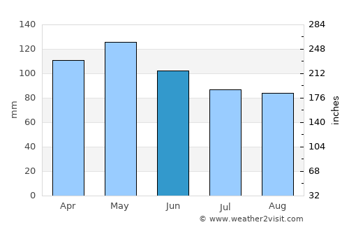 Melbourne average rain in June