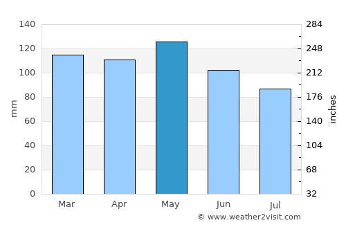Melbourne average rain in May