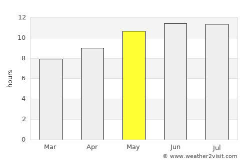 Melbourne average rain in May