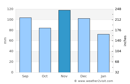 Melbourne average rain in November