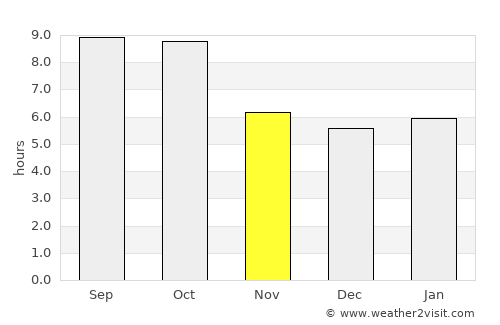 Melbourne average rain in November