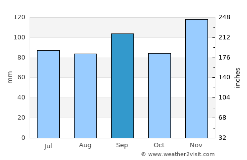 Melbourne average rain in September
