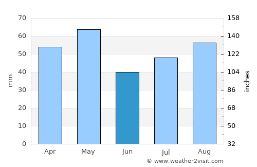 Melbourne average rain in June