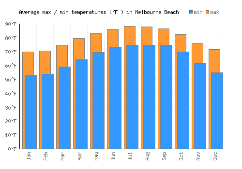 Melbourne Beach average minimum / maximum temperatures (Fahrenheit)