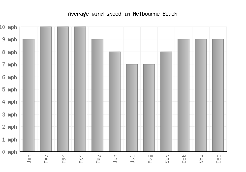 Melbourne Beach average winspeed by month (mph)