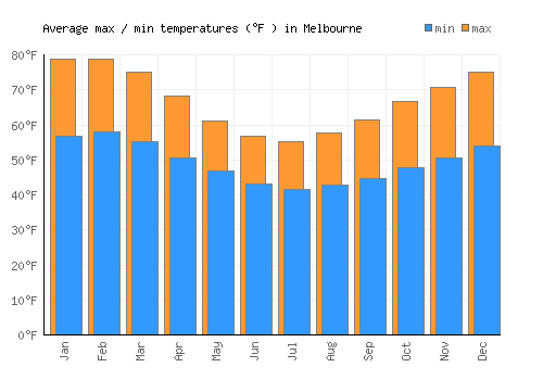 Melbourne average minimum / maximum temperatures (Fahrenheit)