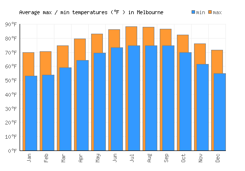 Melbourne average minimum / maximum temperatures (Fahrenheit)