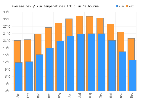 Melbourne average minimum / maximum temperatures (Celsius)