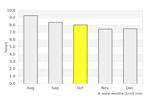Melbourne average rain in October