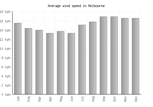 Melbourne average winspeed by month (km/h)