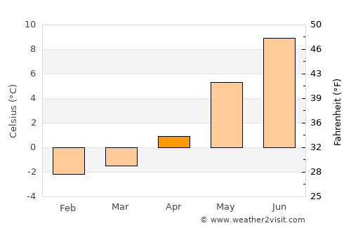 Melbu average temperature in April