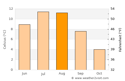 Melbu average temperature in August