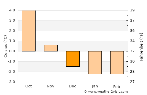 Melbu average temperature in December