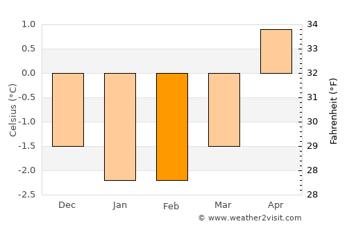 Melbu average temperature in February