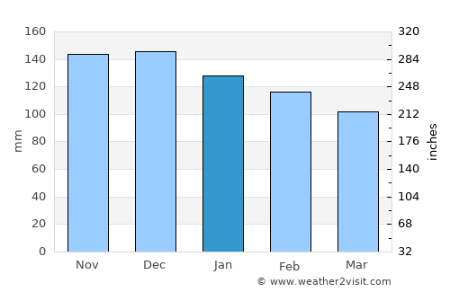 Melbu average rain in January