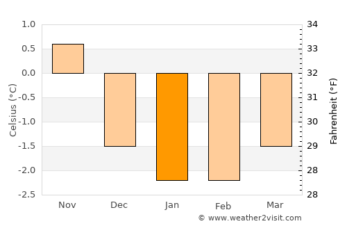 Melbu average temperature in January