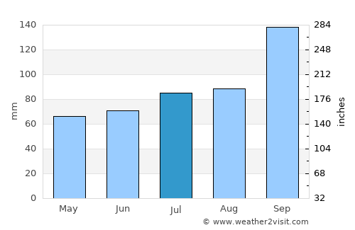 Melbu average rain in July