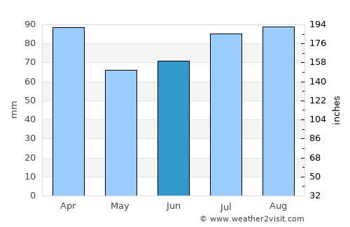 Melbu average rain in June