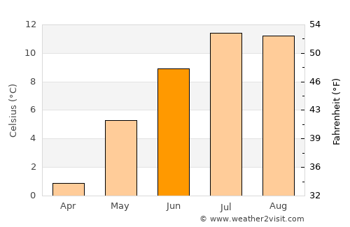 Melbu average temperature in June