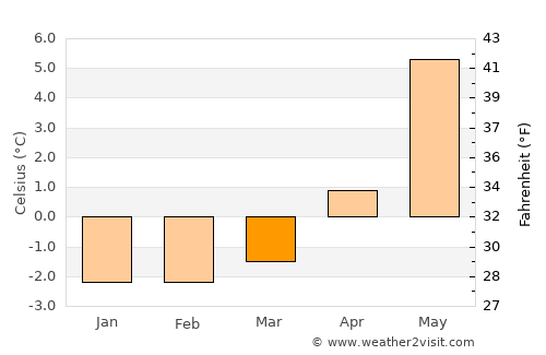 Melbu average temperature in March