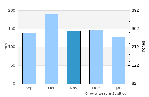 Melbu average rain in November