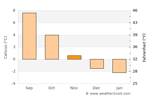 Melbu average temperature in November