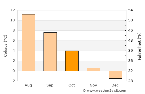 Melbu average temperature in October