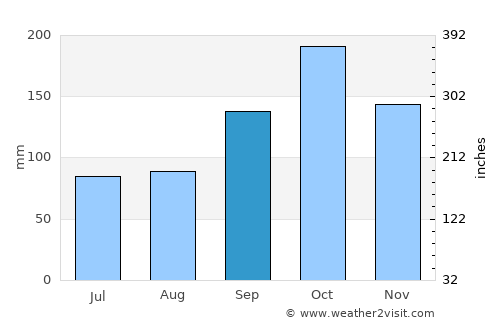 Melbu average rain in September