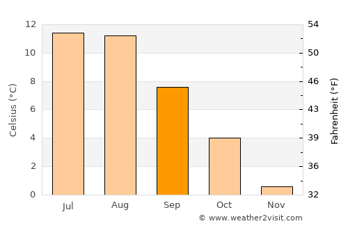 Melbu average temperature in September