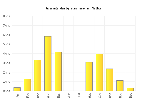 Melbu average daily sunshine chart
