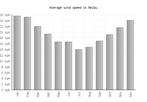 Melbu average winspeed by month (km/h)