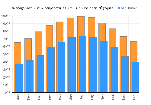 Melchor Múzquiz average minimum / maximum temperatures (Fahrenheit)