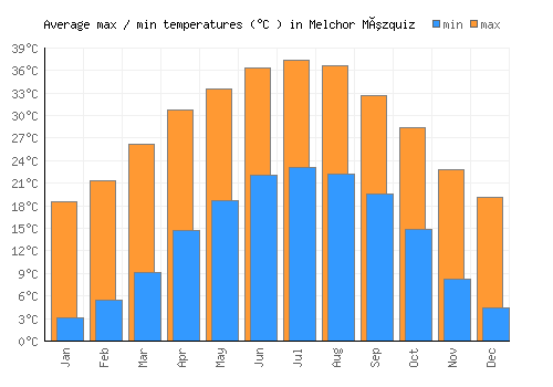 Melchor Múzquiz average minimum / maximum temperatures (Celsius)