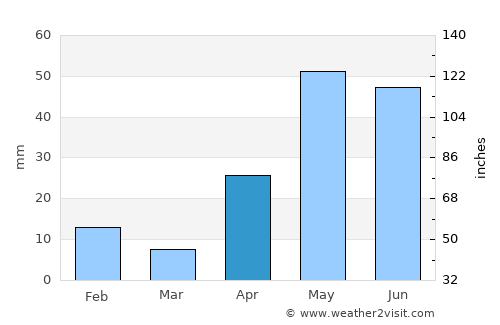 Melchor Múzquiz average rain in April