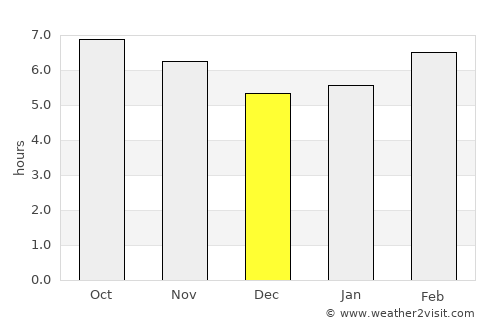 Melchor Múzquiz average rain in December