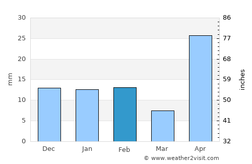Melchor Múzquiz average rain in February
